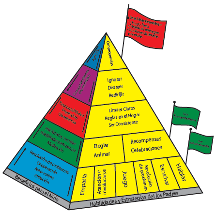 Il·lustració en forma de piràmide de les estratègies educatives