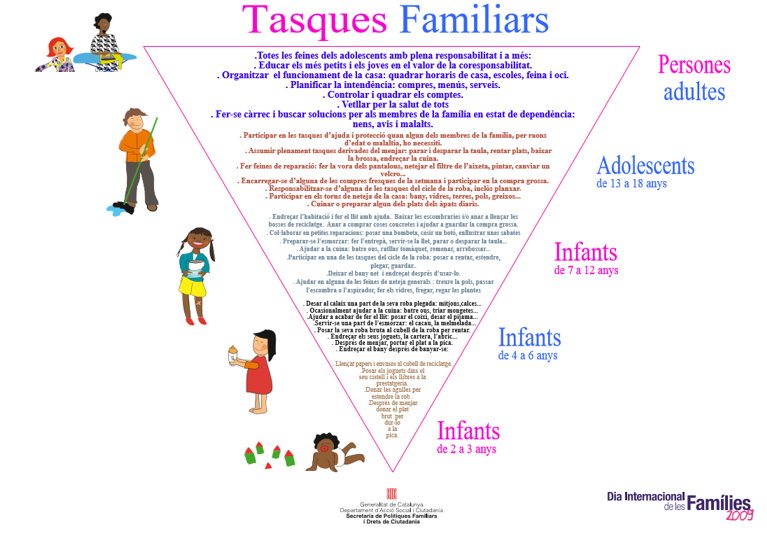 Il·lustració de la piràmide de tasques familiars